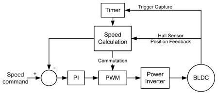 PSoC 3 PI closed loop speed control PSoC 3 PI closed loop speed control